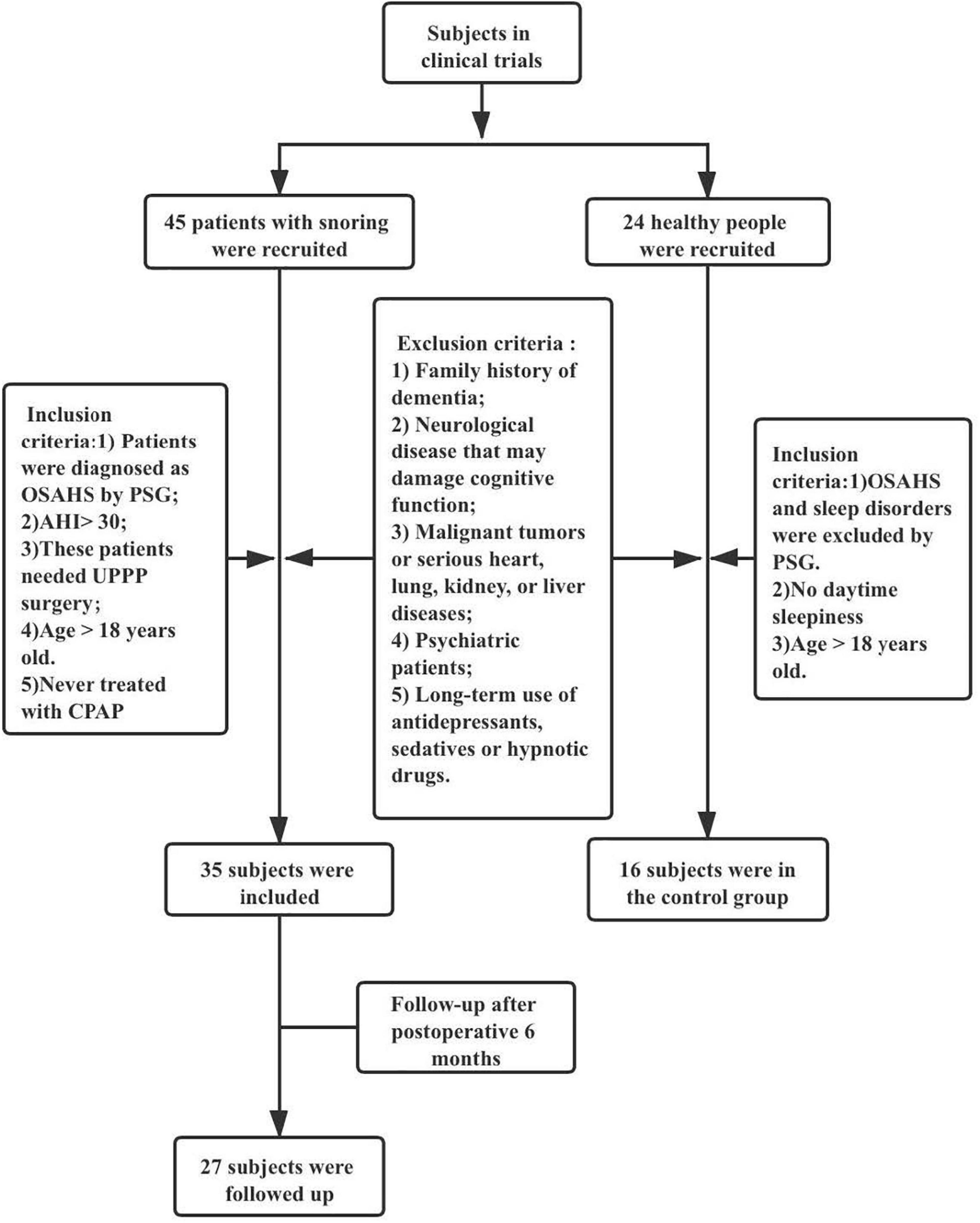 Alzheimer’s disease biomarkers in patients with obstructive sleep apnea hypopnea syndrome and effects of surgery: A prospective cohort study